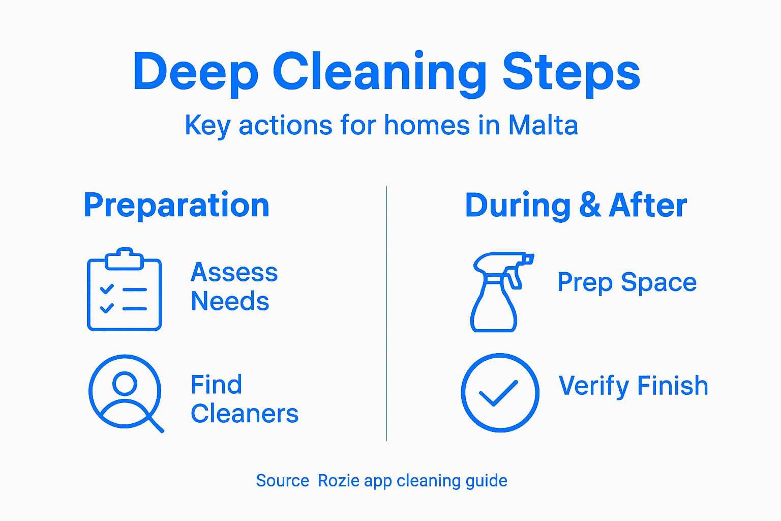 Infographic showing deep cleaning step overview