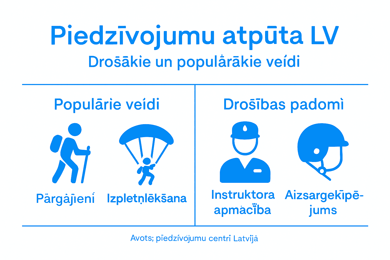 Informatīvs materiāls par dažādiem piedzīvojumu veidiem un drošības ieteikumiem