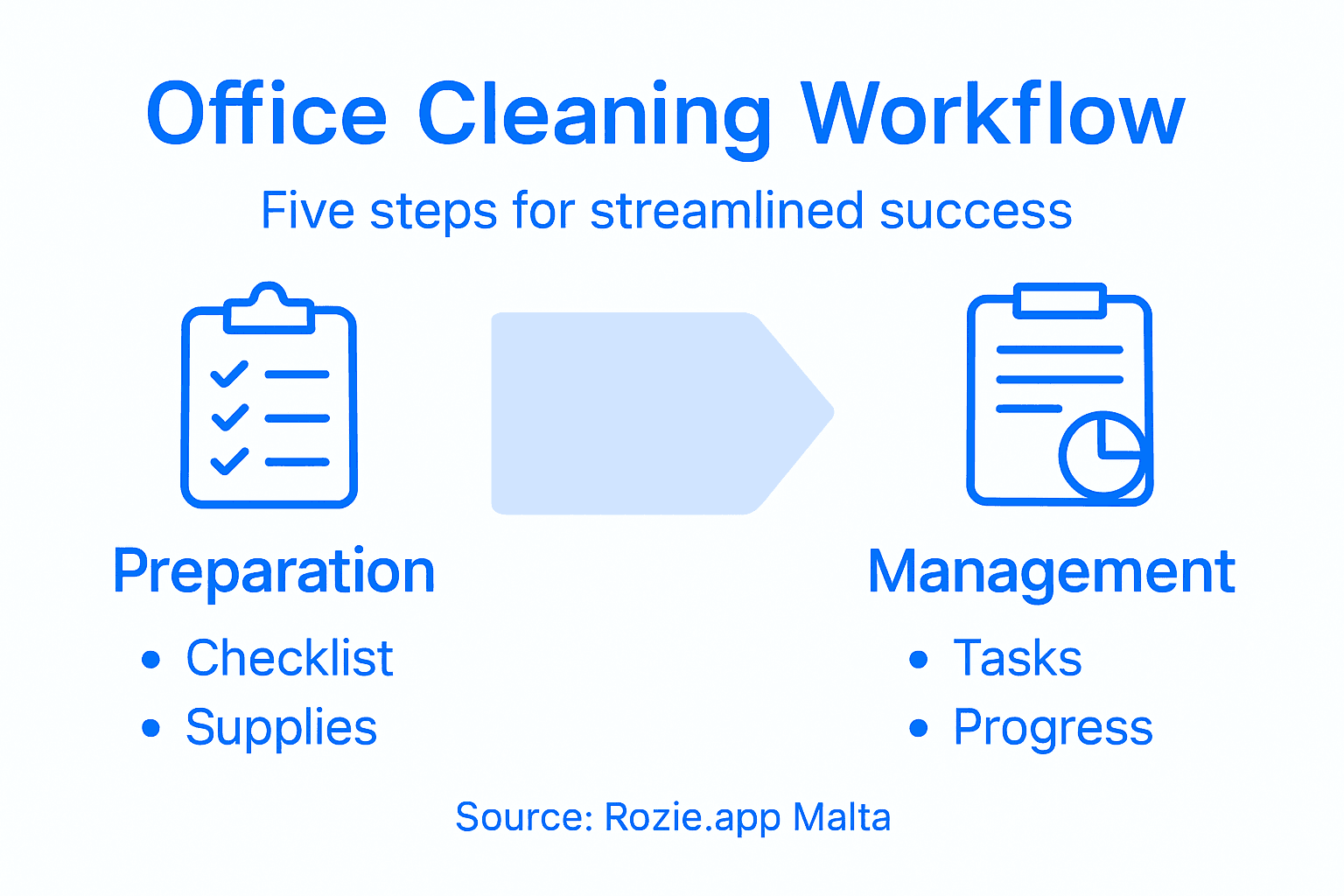Infographic showing office cleaning workflow steps