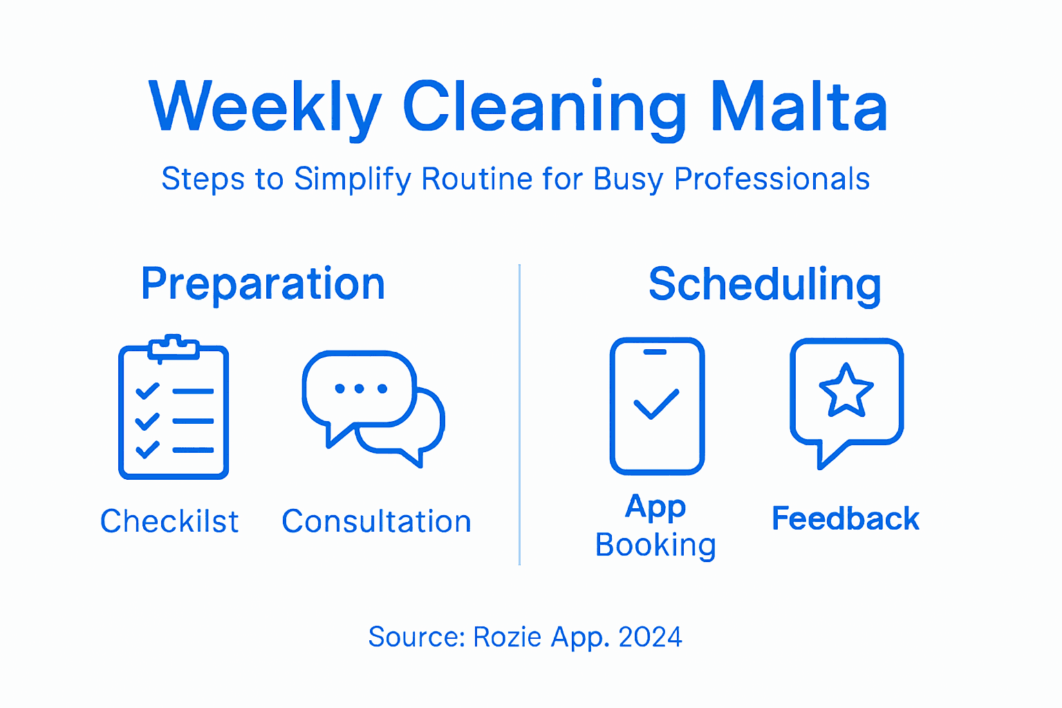 Infographic summarizing weekly cleaning process