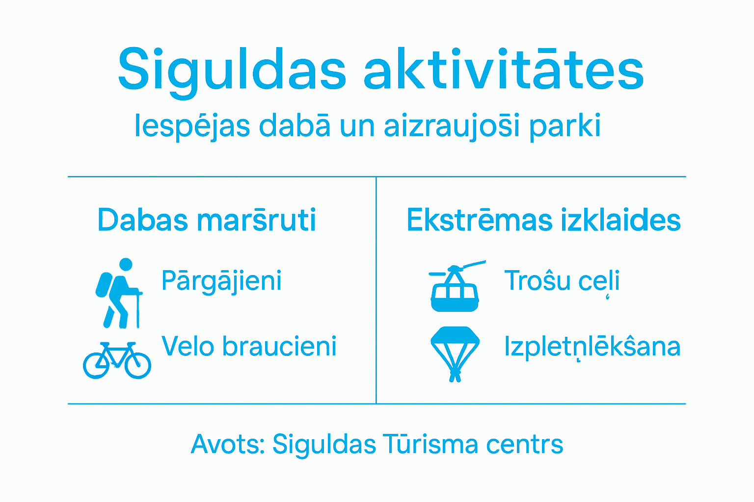 Siguldas piedzīvojumu iespēju infografika