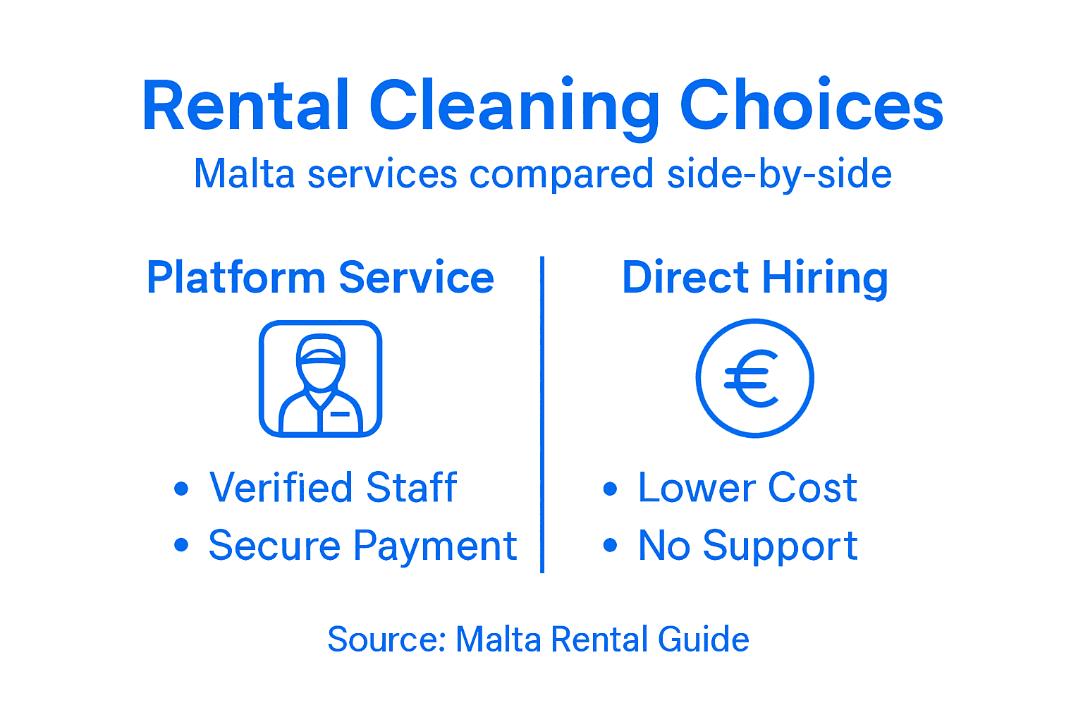 Infographic comparing vacation rental cleaning service options and costs in Malta