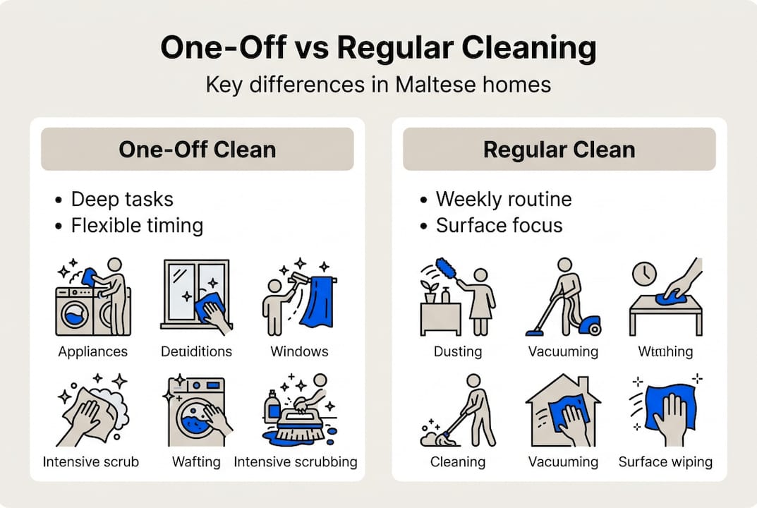 Infographic comparing one-off and regular cleaning services in Malta