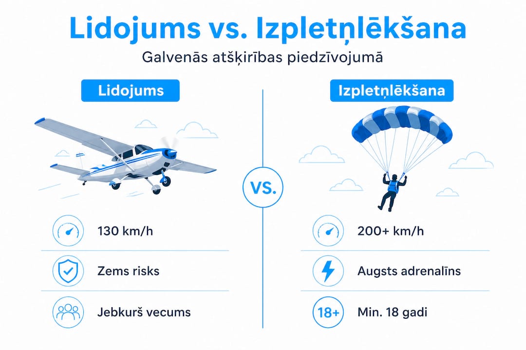 Infografika: salīdzinām lidojuma un izpletņlēkšanas pieredzi