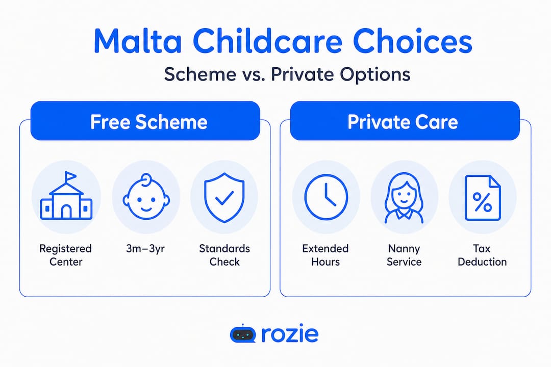 Infographic comparing free childcare scheme and private childcare options in Malta