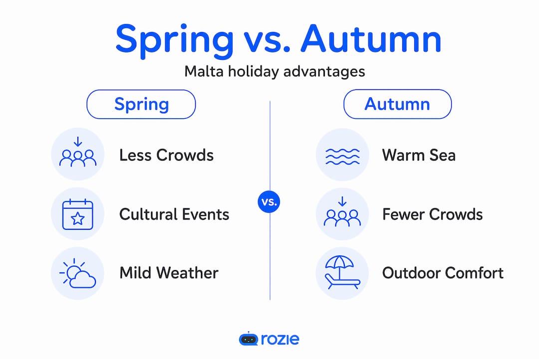 Infographic comparing Malta spring and autumn travel