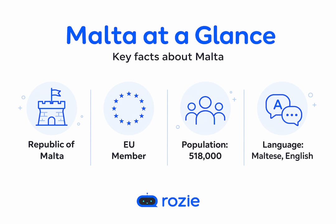 Infographic highlighting top Malta facts including population, area, capital, and currency