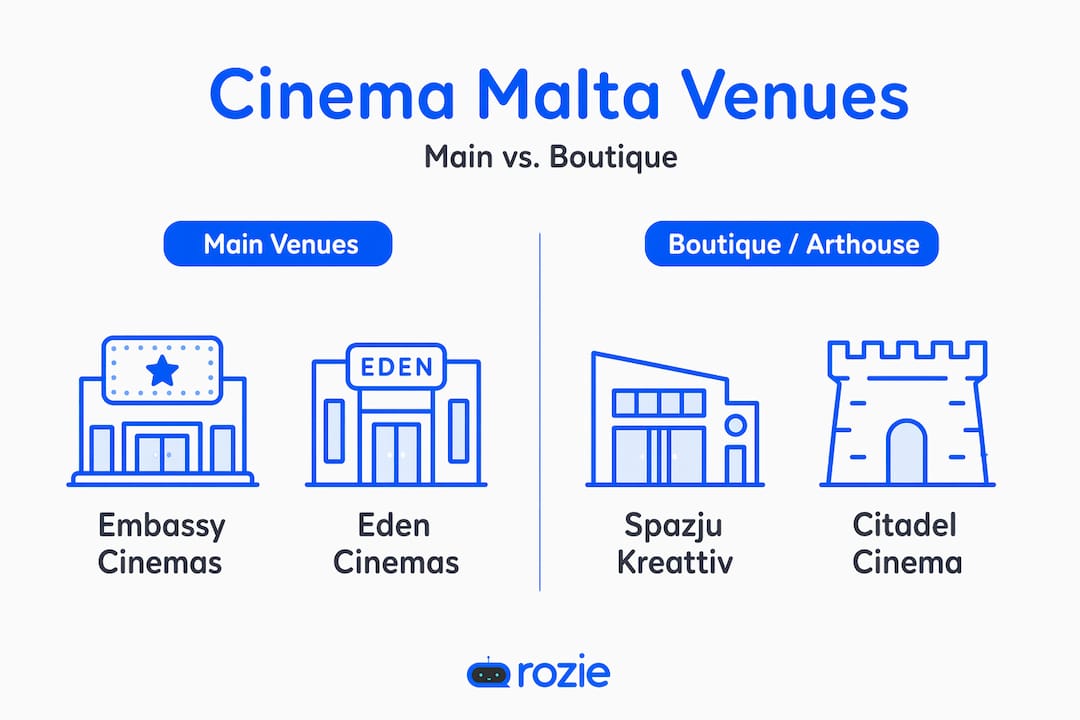 Visual comparison of mainstream multiplex and boutique arthouse cinemas in Malta
