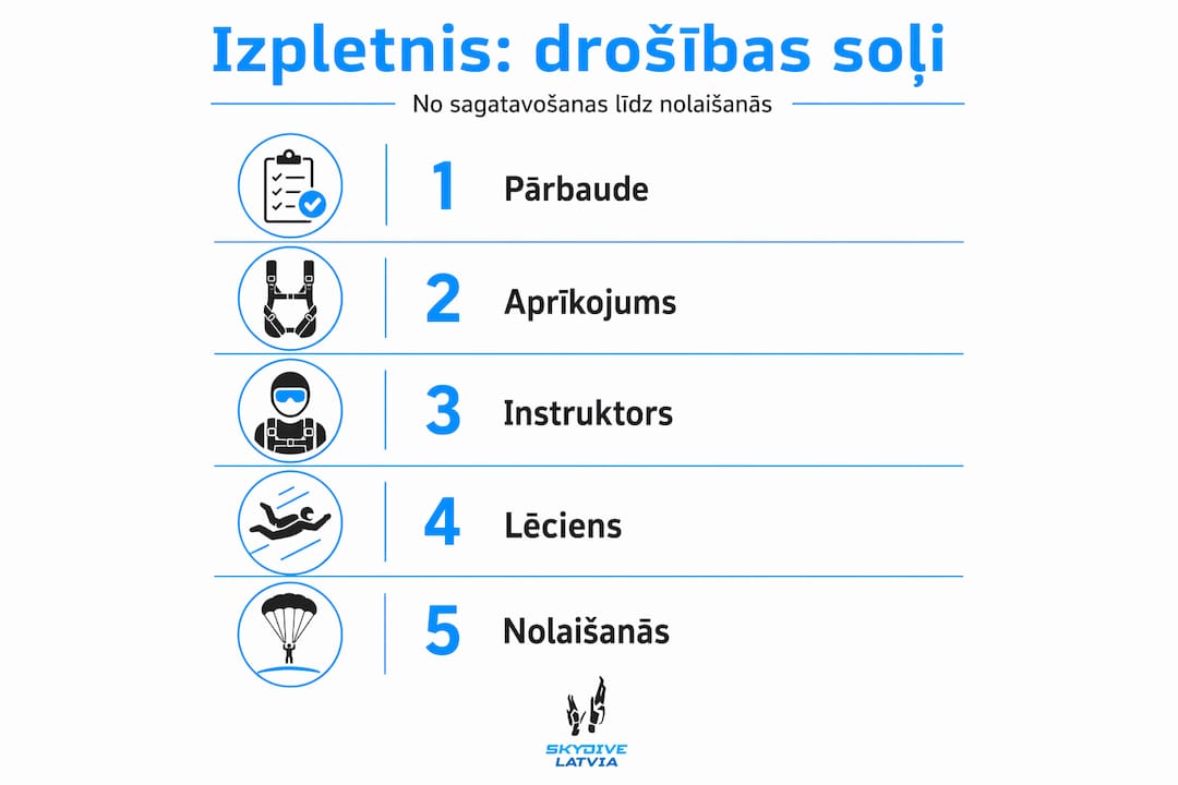 Infografika: svarīgākie soļi drošai izpletņlēkšanai