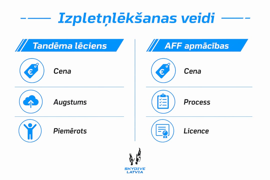 Инфографика: Тандемный прыжок или AFF-обучение – сравниваем варианты