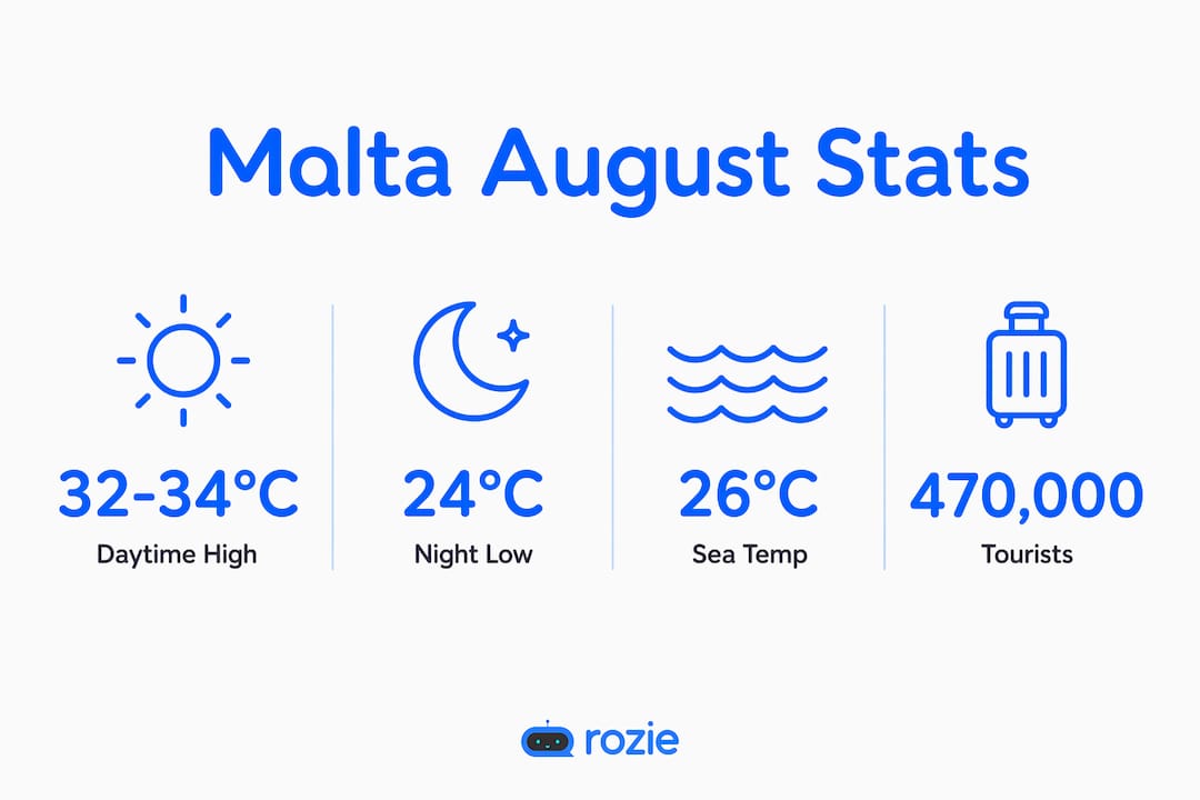Infographic showing Malta August temperature and tourist statistics