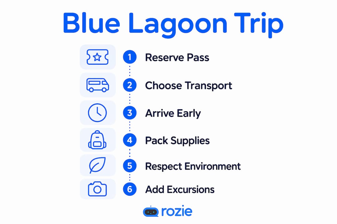 Infographic illustrating step-by-step Blue Lagoon day trip planning