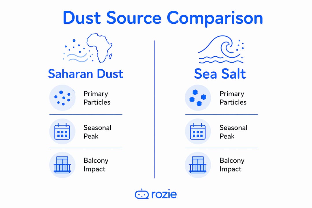 Infographic comparing Saharan dust and sea salt impacts on Malta balconies