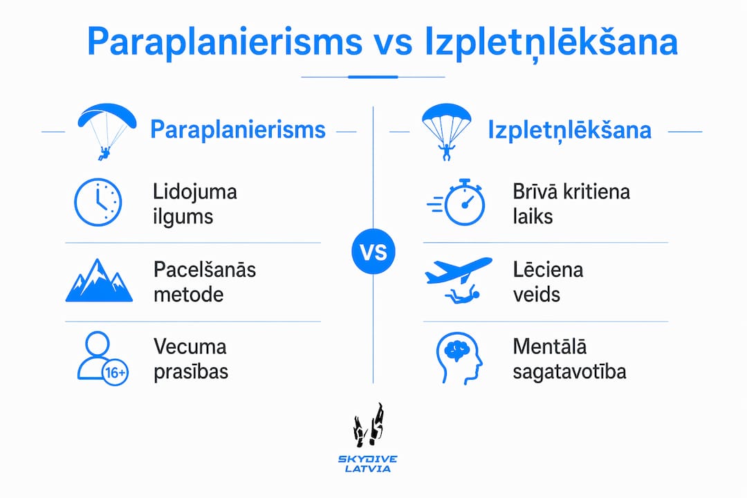 Infografika: galvenās atšķirības starp paraplanierismu un izpletņlēkšanu
