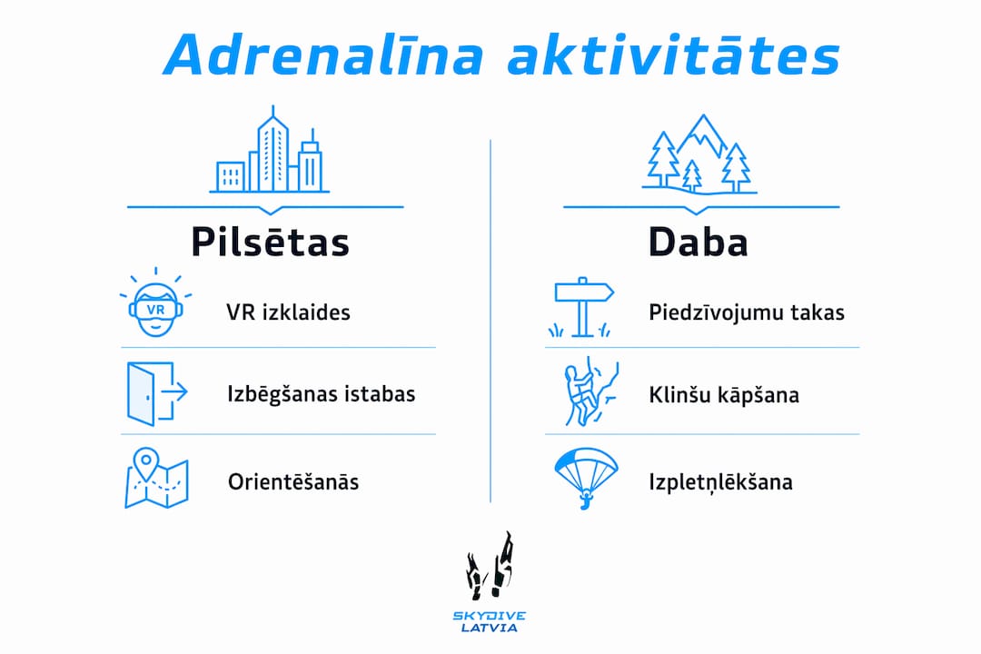 Pārskatāma infografika ar populārāko adrenalīna piedzīvojumu cenu salīdzinājumu pilsētā un dabā