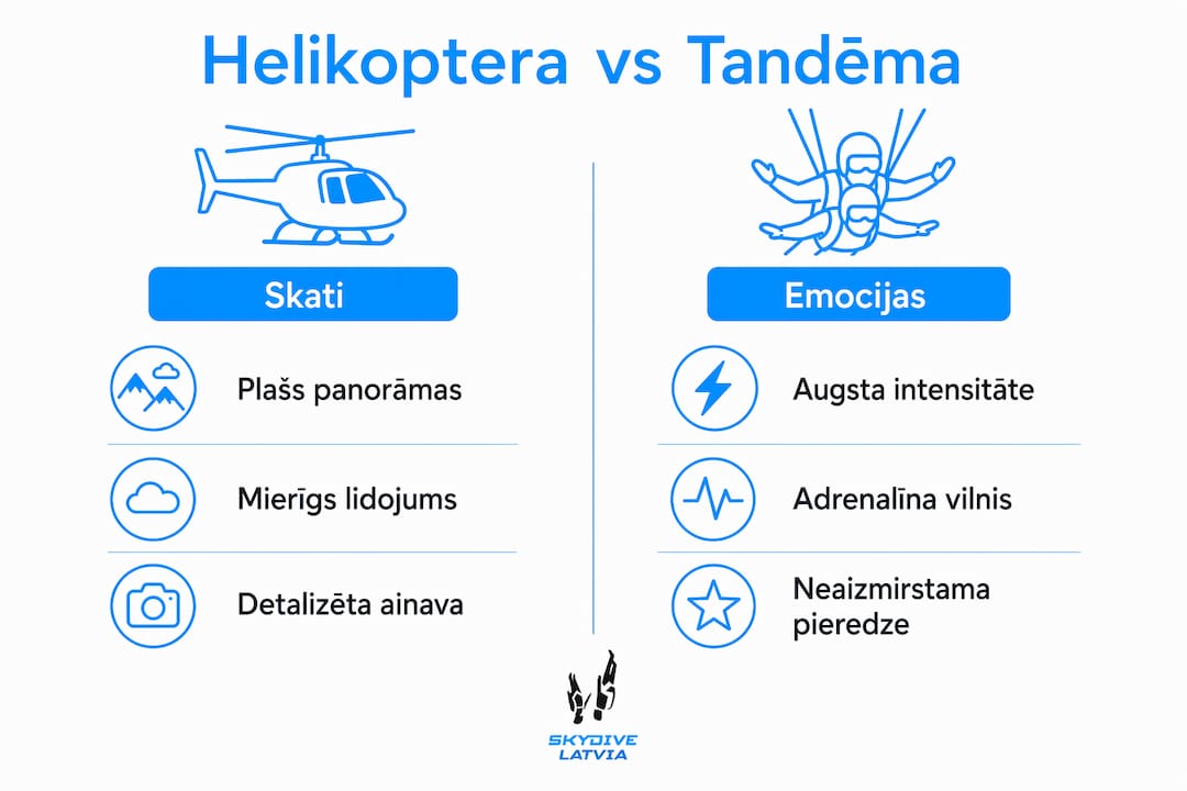 Salīdzinošā infografika: helikoptera lidojums vai tandēma lēciens ar izpletni – kuru piedzīvojumu izvēlēties?
