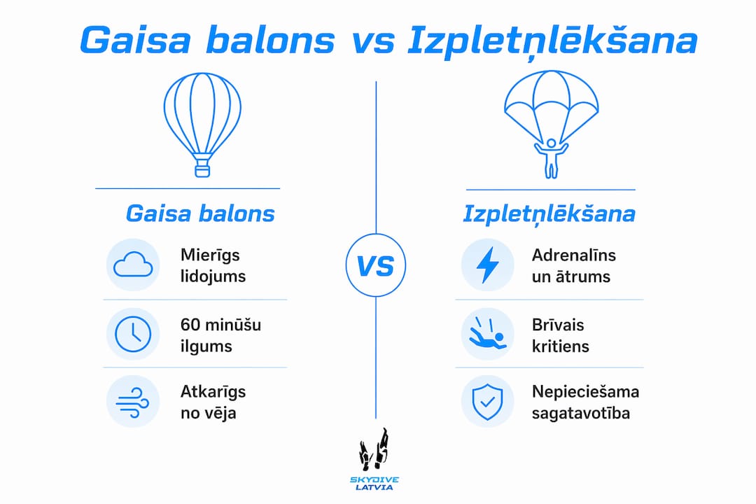 Infografika: Kādas ir atšķirības starp lidojumu ar gaisa balonu un izpletņlēkšanu?