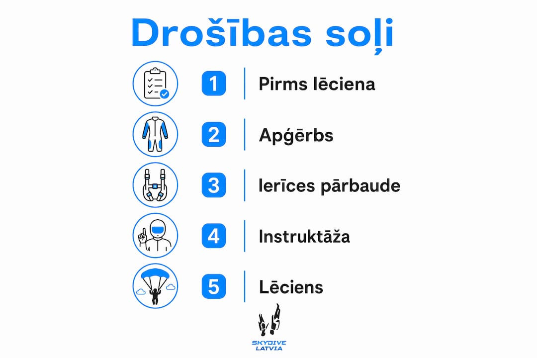 Infografika ar galvenajiem drošības soļiem, kas jāievēro lēkšanā ar izpletni