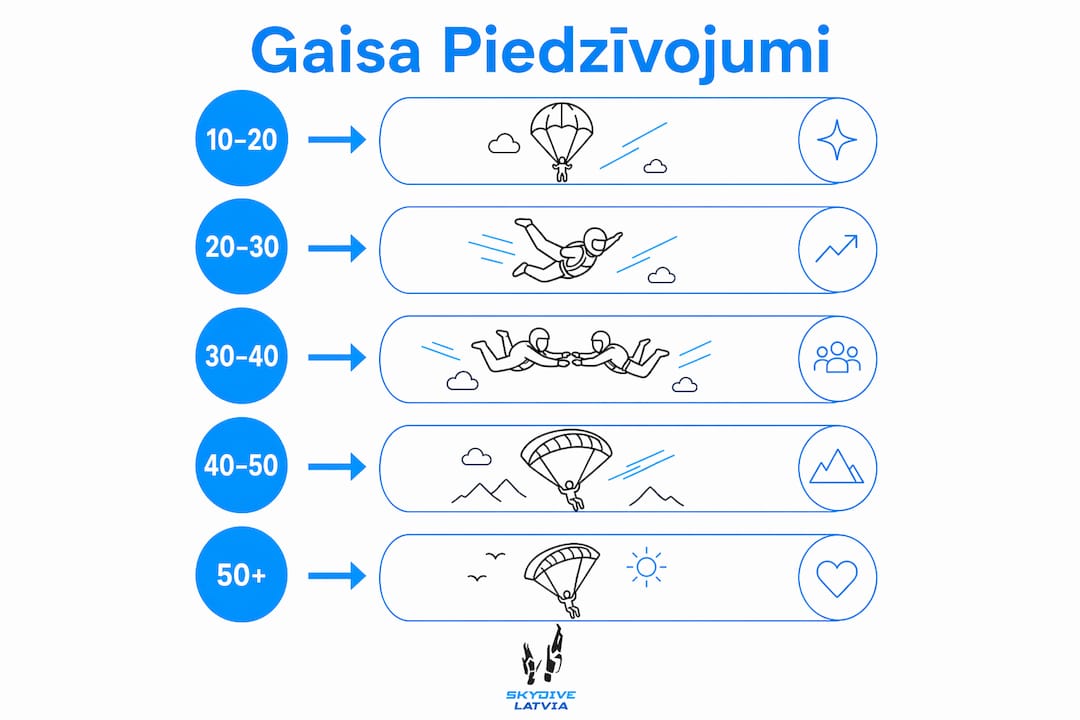 Infografika: gaisa piedzīvojumu iespējas dažādos gadu desmitos