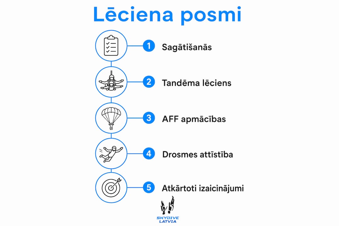 Infografika: Kā bailes pārvērst pārliecībā – soļi ceļā pie izpletņlēkšanas