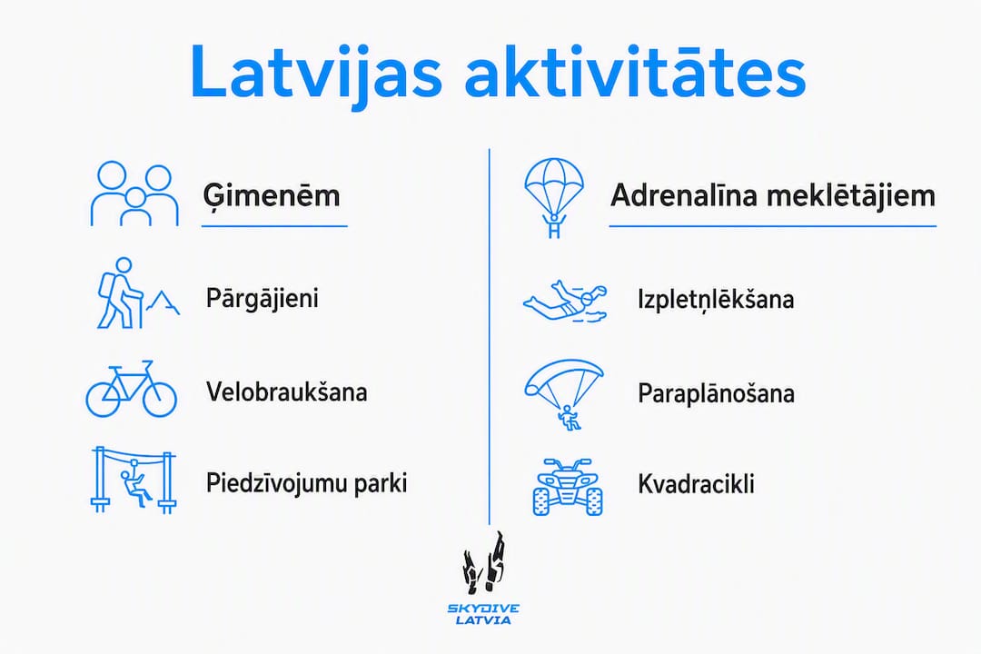 Infografika: ģimenes aktivitātes un adrenalīna pilnas izklaides Latvijā – kas piemērotāks tieši tev?