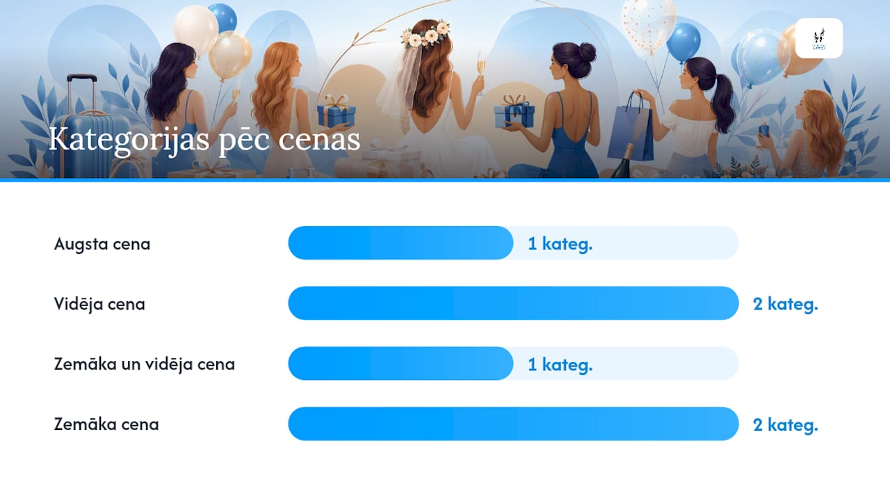 Kādas vecmeitu ballītes dāvanu kategorijas der dažādām līgavām? — overview diagram