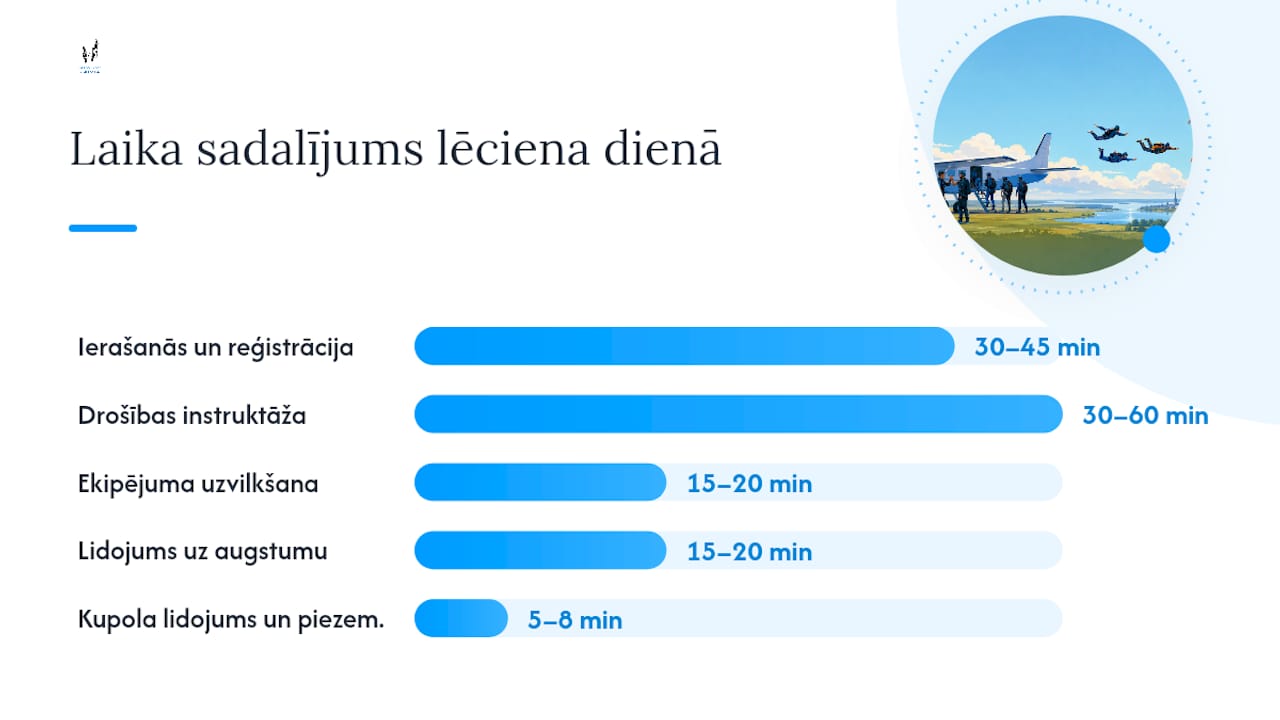 Kā izskatās lēciena diena no ierašanās līdz nolaišanās brīdim? — overview diagram