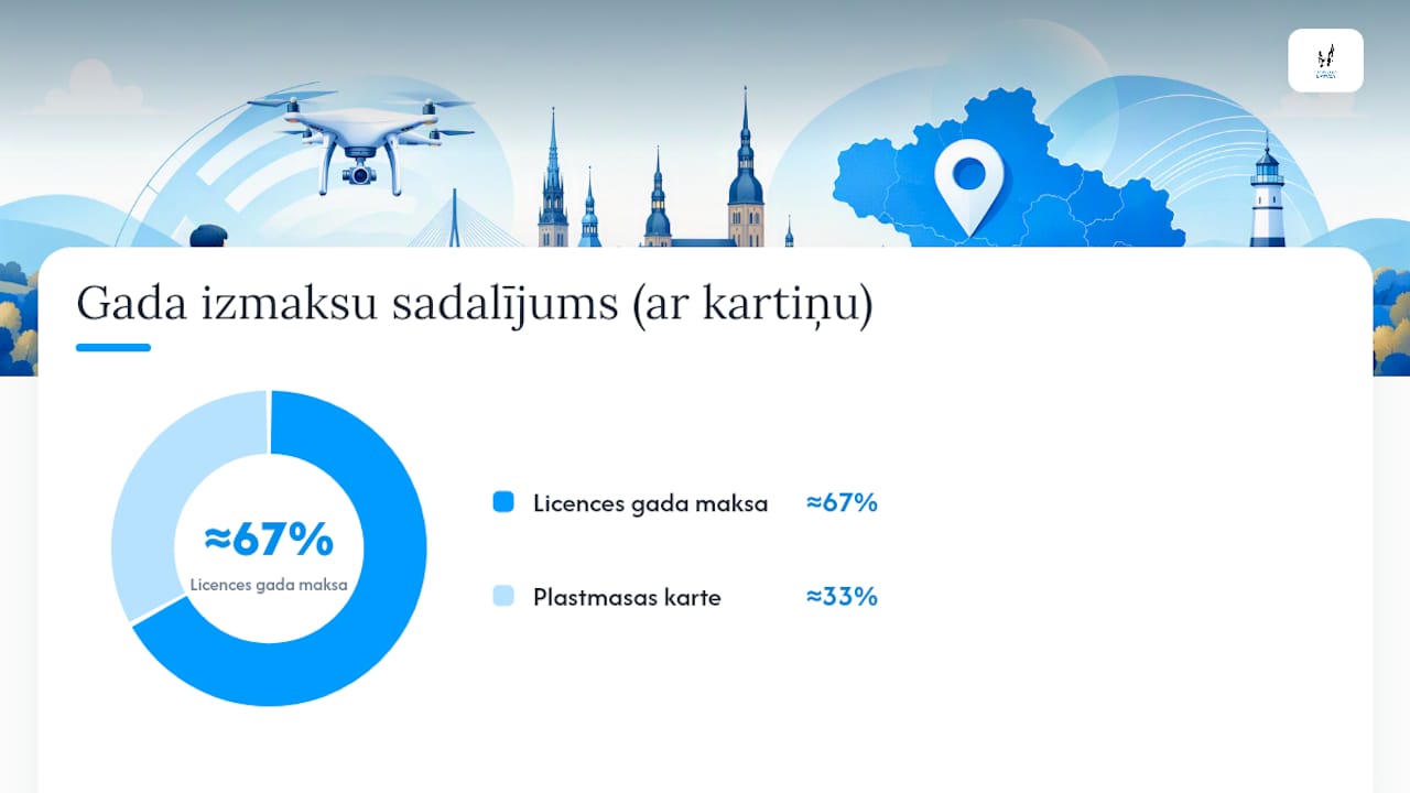 Cik maksā USPA licence Latvijā un cik ilgs process — overview diagram