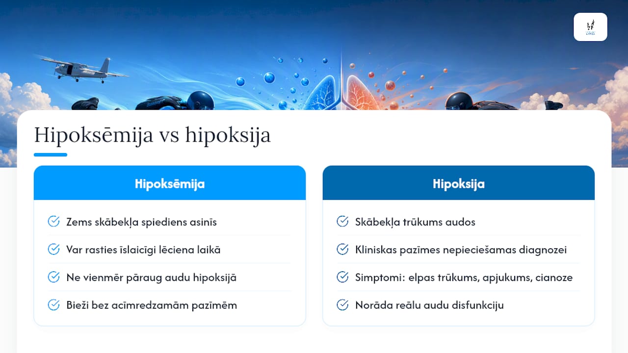 Shēma ar salīdzinājumu starp hipoksēmijas un hipoksijas skābekļa līmeņiem