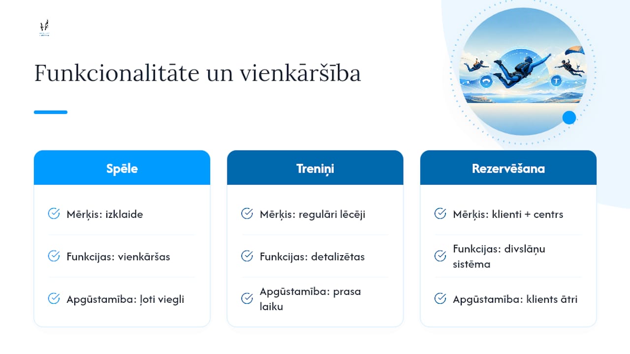 Diagramma, kas salīdzina izpletņlēkšanas lietotņu kategorijas