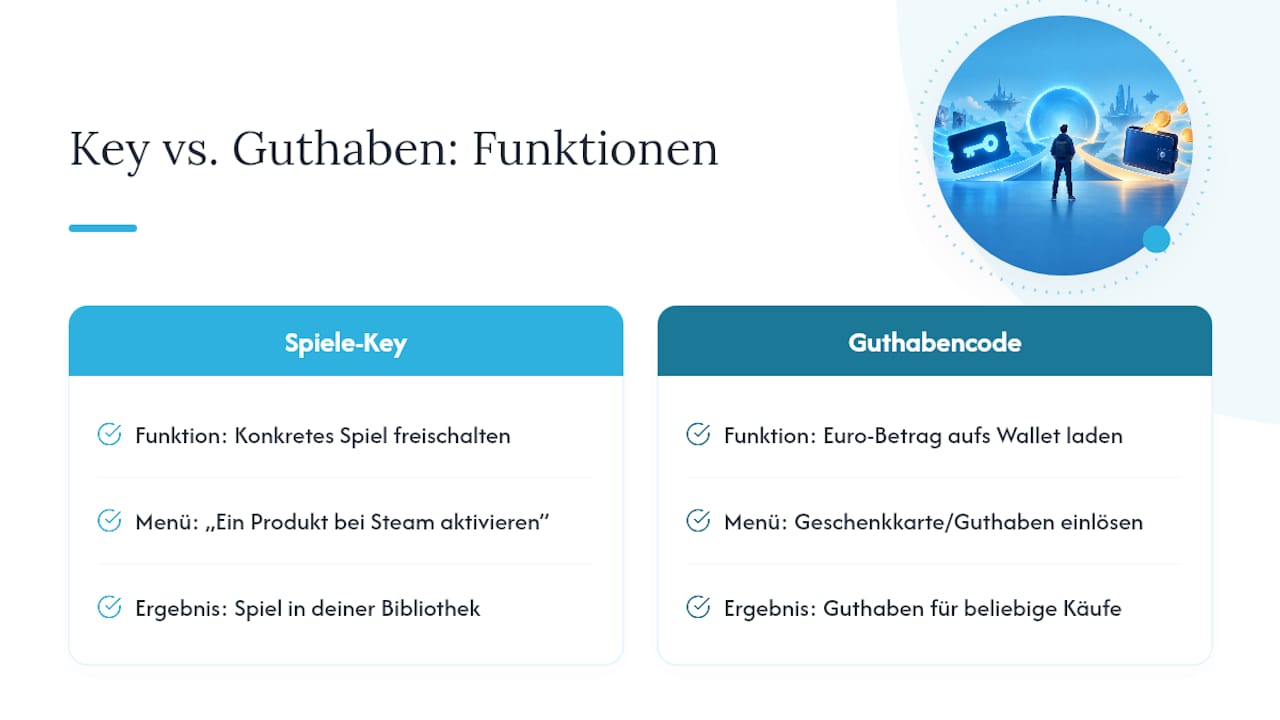 Vergleich zwischen Spiele-Key und Guthabencode