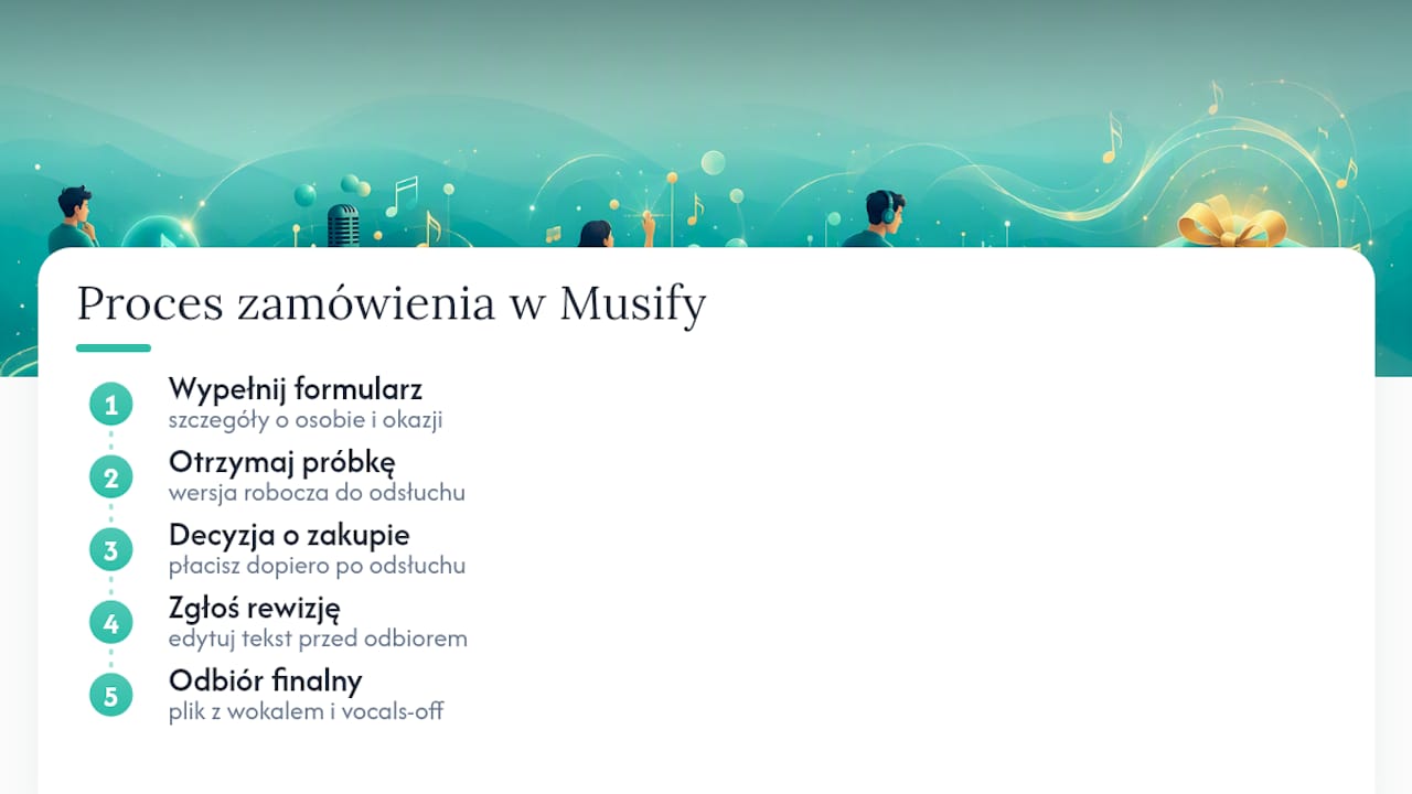 Etapy realizacji zamówienia na spersonalizowaną piosenkę