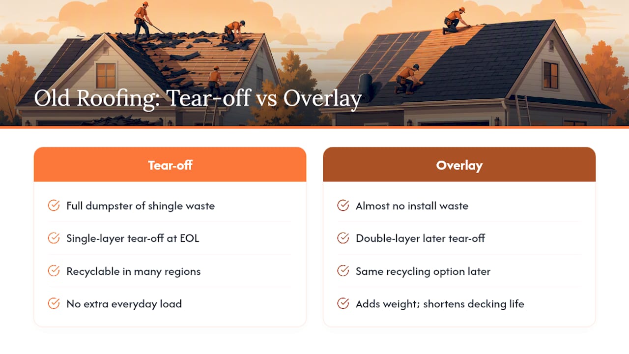 What Happens to the Old Roofing Material? — overview diagram