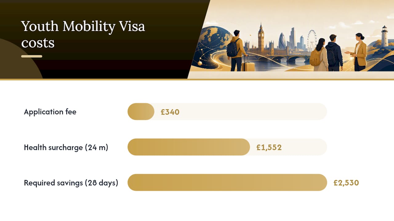 Youth Mobility Visa cost requirements