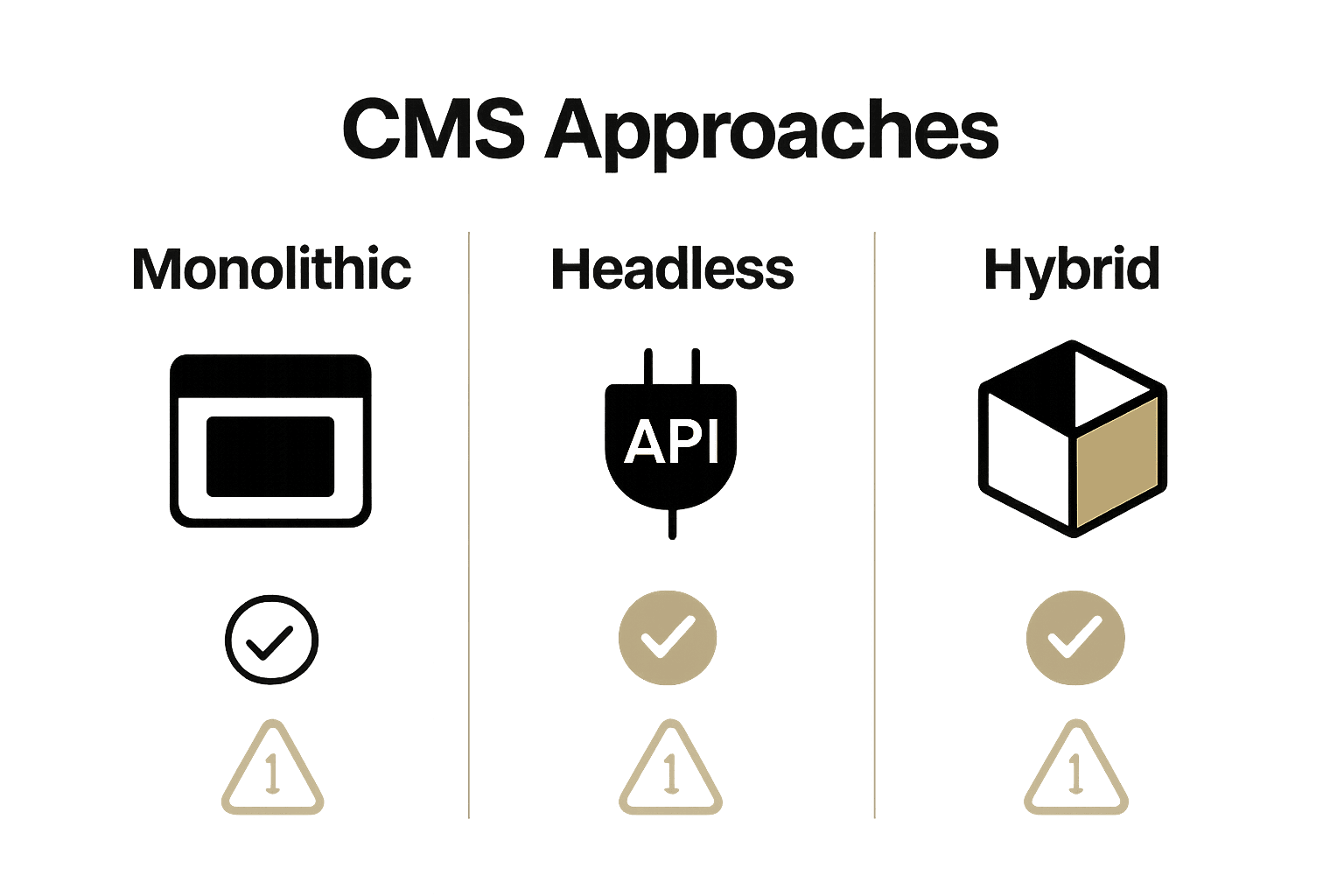 Infographic comparing monolithic, headless, and hybrid CMS models showing advantages and limitations with simple icons and brief notes.