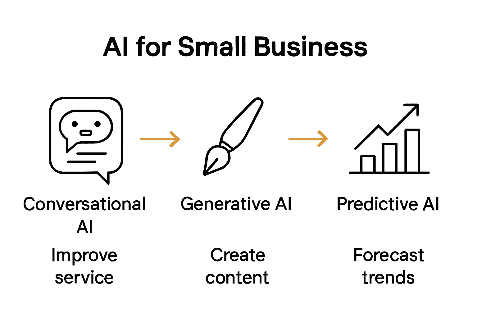Infographic illustrating three types of AI tools for small business: conversational, generative, and predictive.