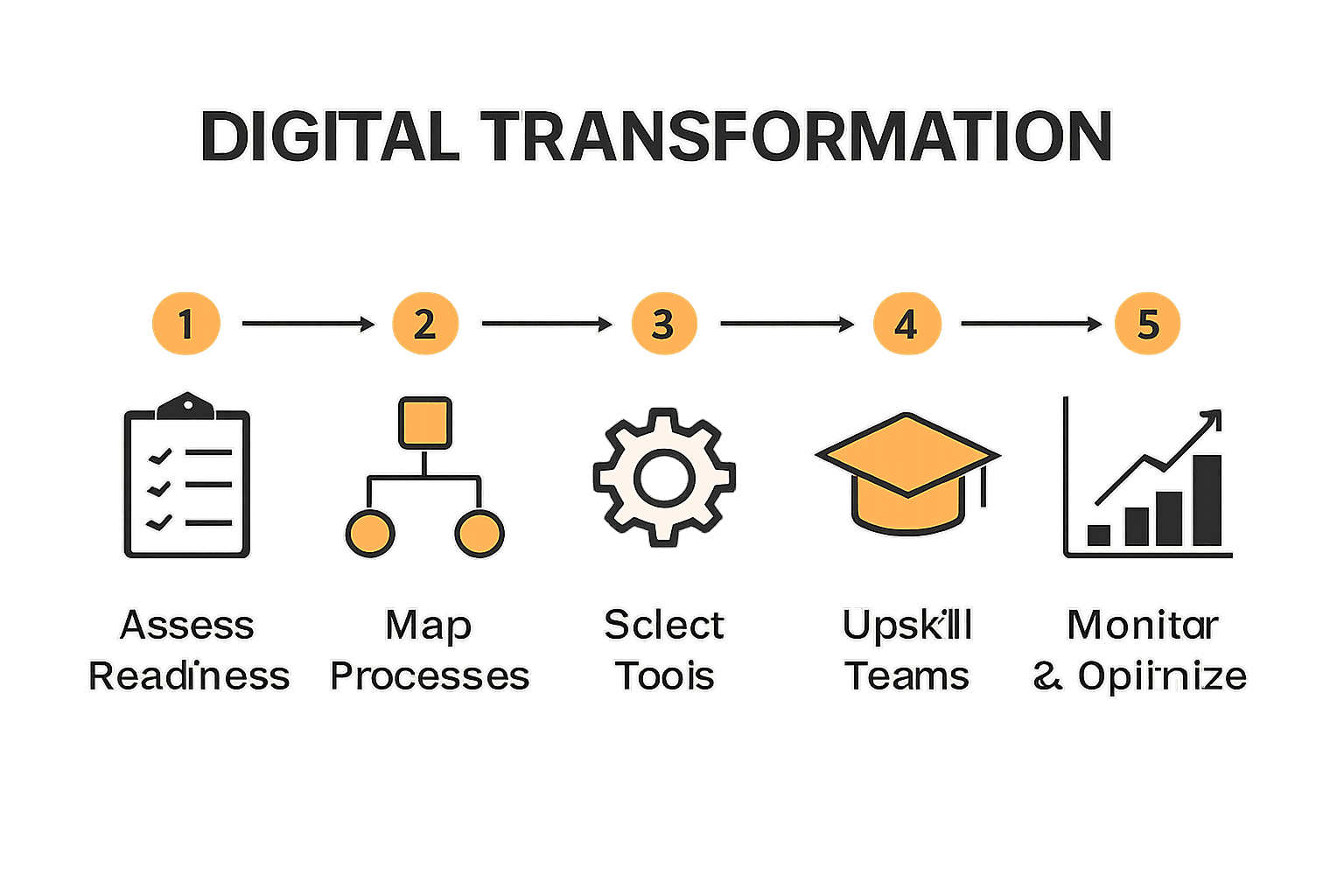 Infographic chart of five digital transformation steps with icons and arrows.