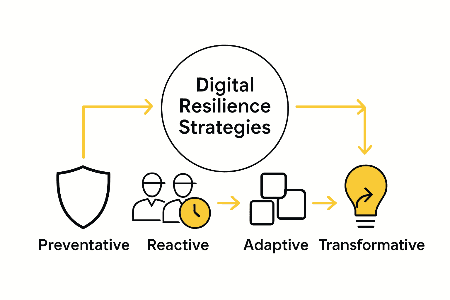 Infographic comparing four digital resilience strategies with icons and arrows.