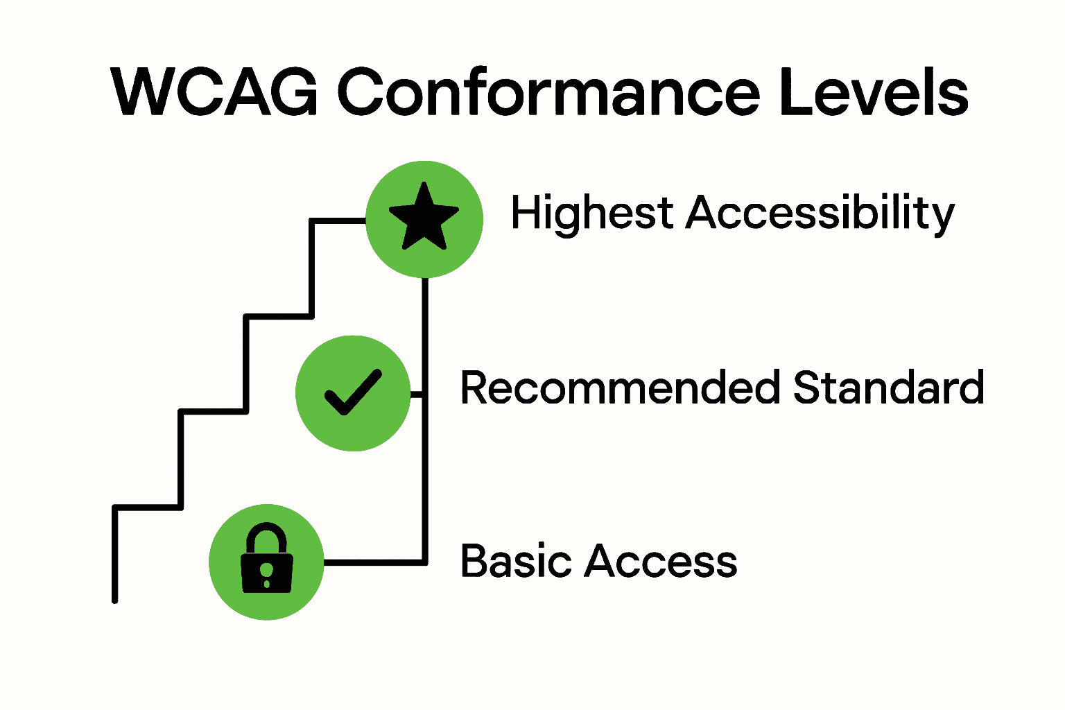 Infographic visually compares WCAG levels A, AA, and AAA
