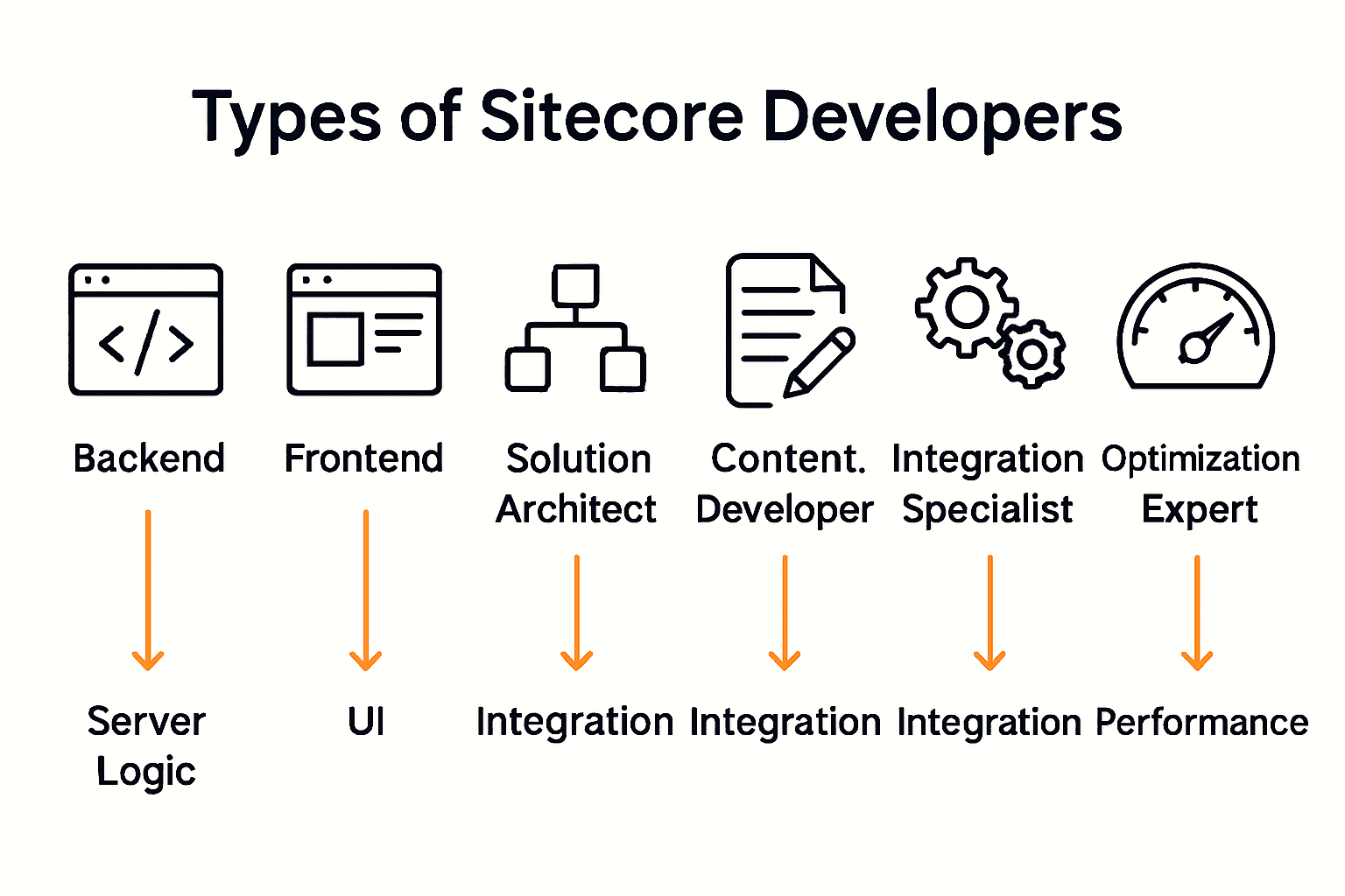 Infographic comparing Sitecore developer roles and specializations