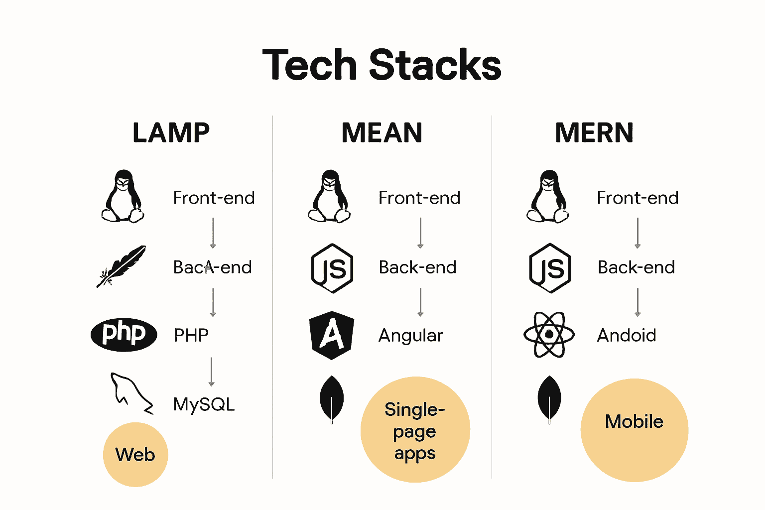 Infographic comparing LAMP, MEAN, MERN tech stacks by components and purpose.