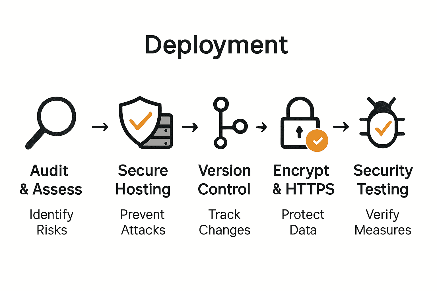 Infographic summarizing five secure website deployment steps for small businesses.