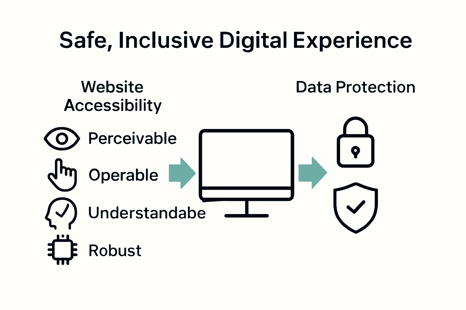 Infographic showing WCAG principles and data protection standards combining for complete website compliance.