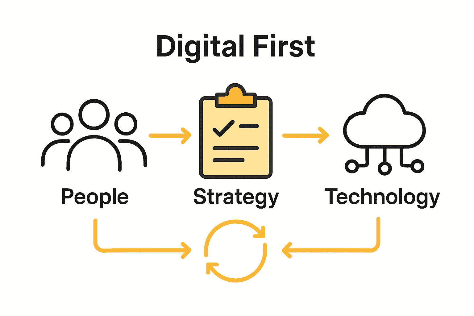 Infographic comparing people, strategy, and technology in Digital First.