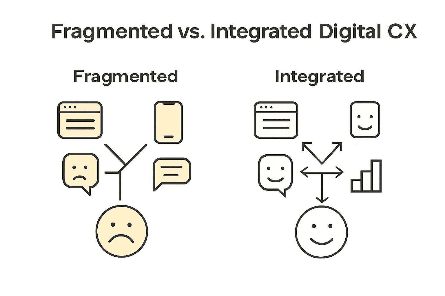 Infographic comparing fragmented and integrated digital CX channels.