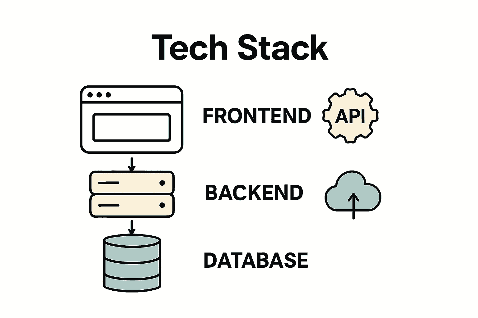 Infographic showing main layers of a business tech stack with icons for frontend, backend, and database connected by arrows.