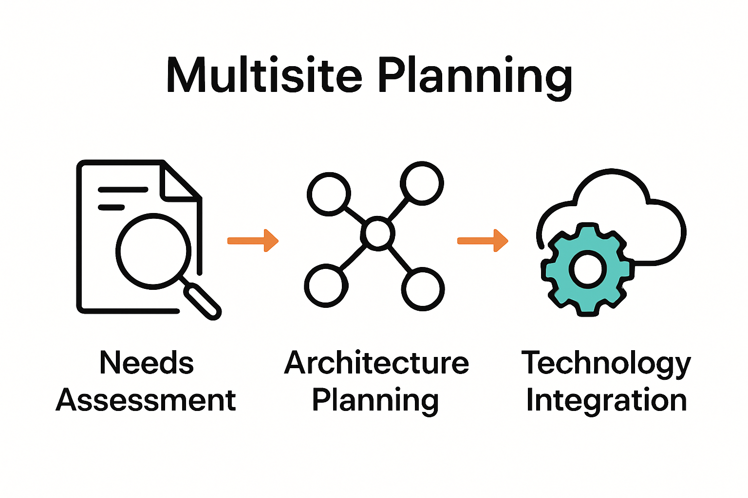 Infographic showing three steps for scalable multisite builds: audit, architecture, integration.