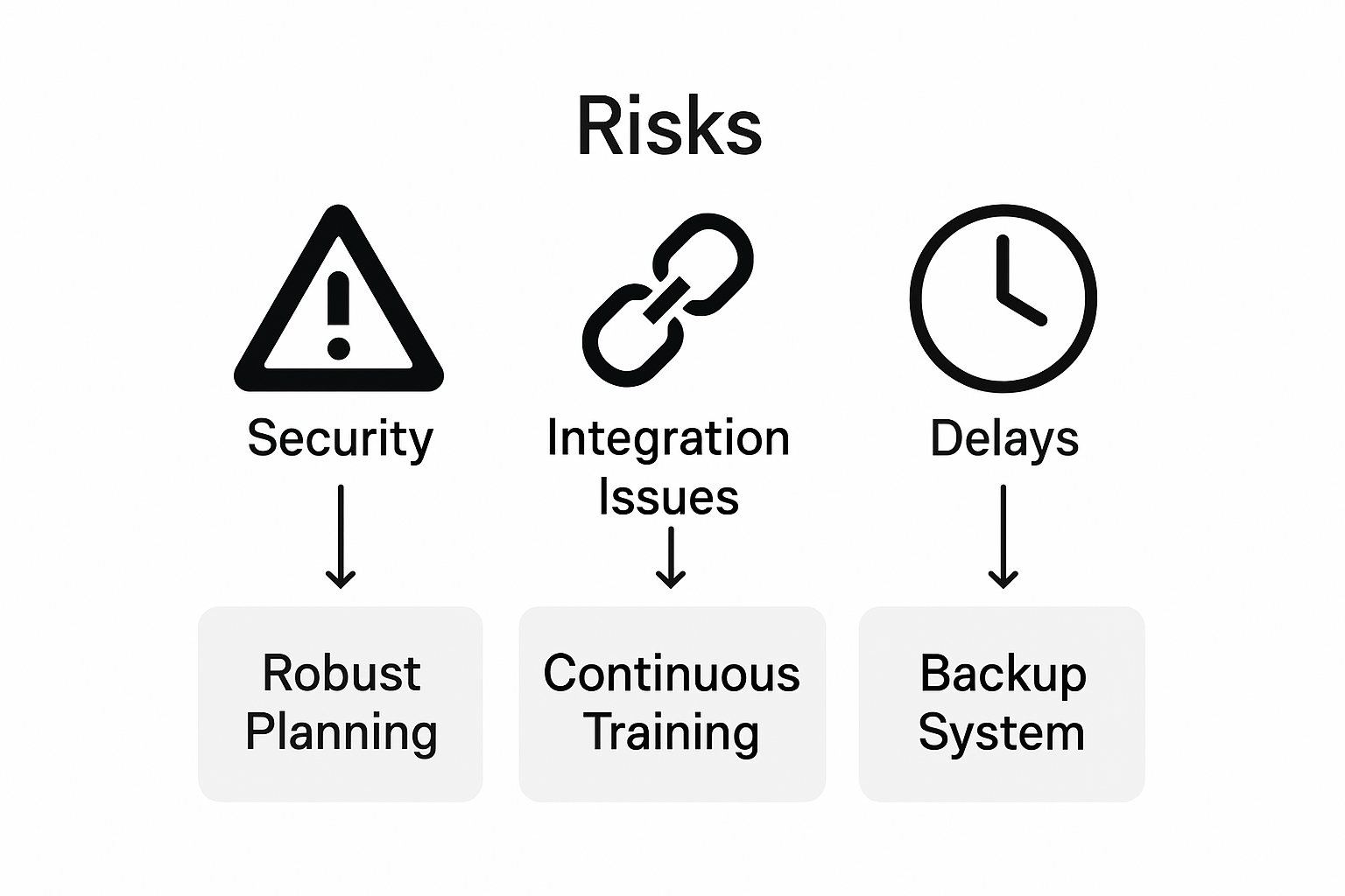 Infographic of digital transformation risks and solutions