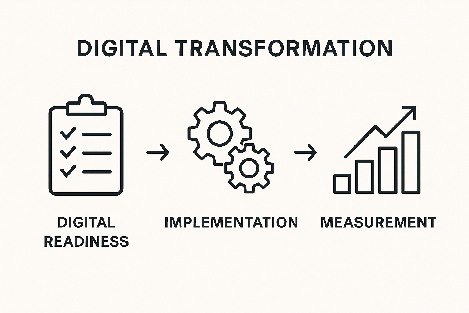 Infographic of digital transformation steps
