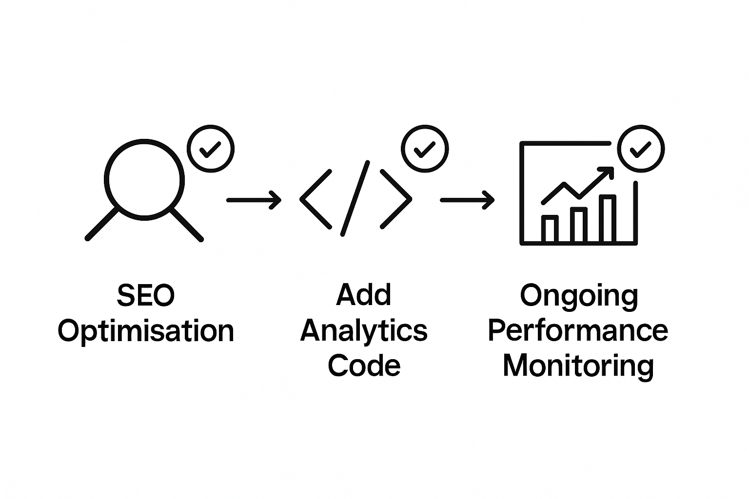 Infographic showing SEO, analytics, and monitoring process